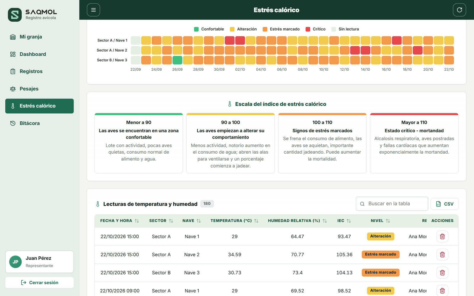 Escala del estrés calórico y tabla de lecturas