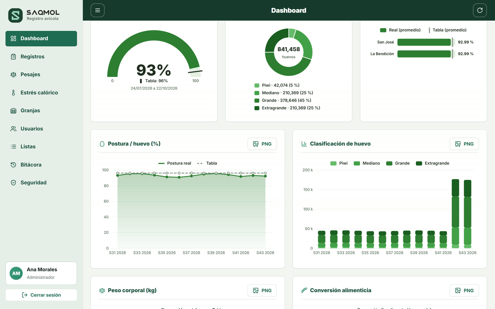 Gráficos del dashboard