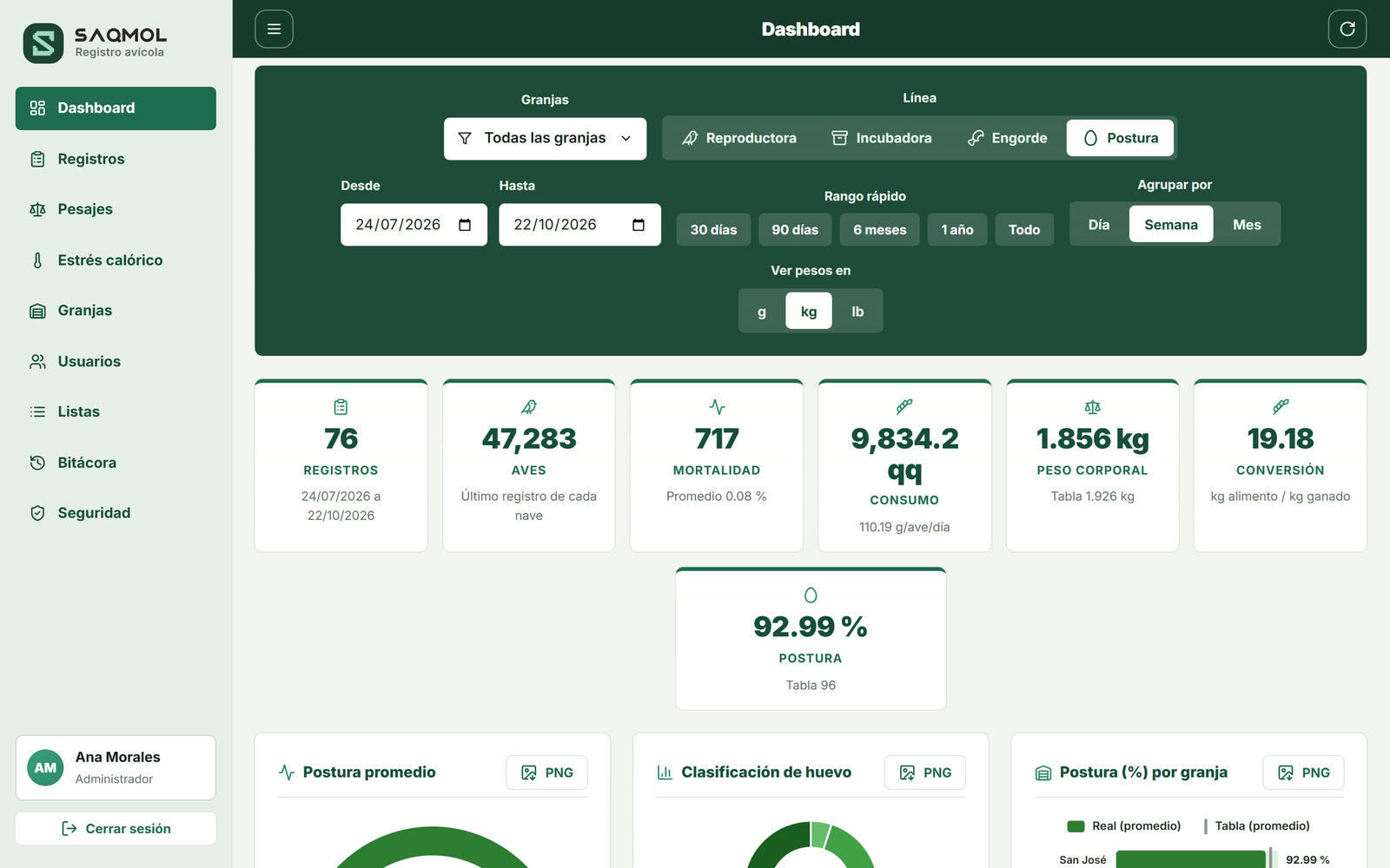 Dashboard de postura con indicadores