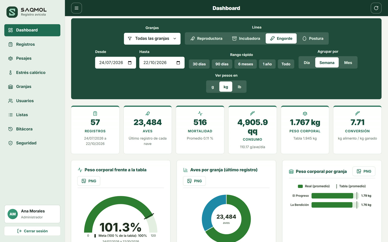Dashboard de engorde