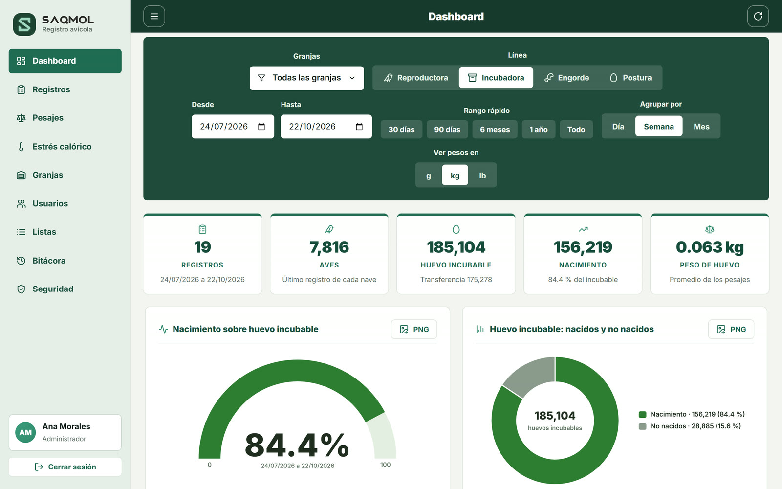 Dashboard de incubadora