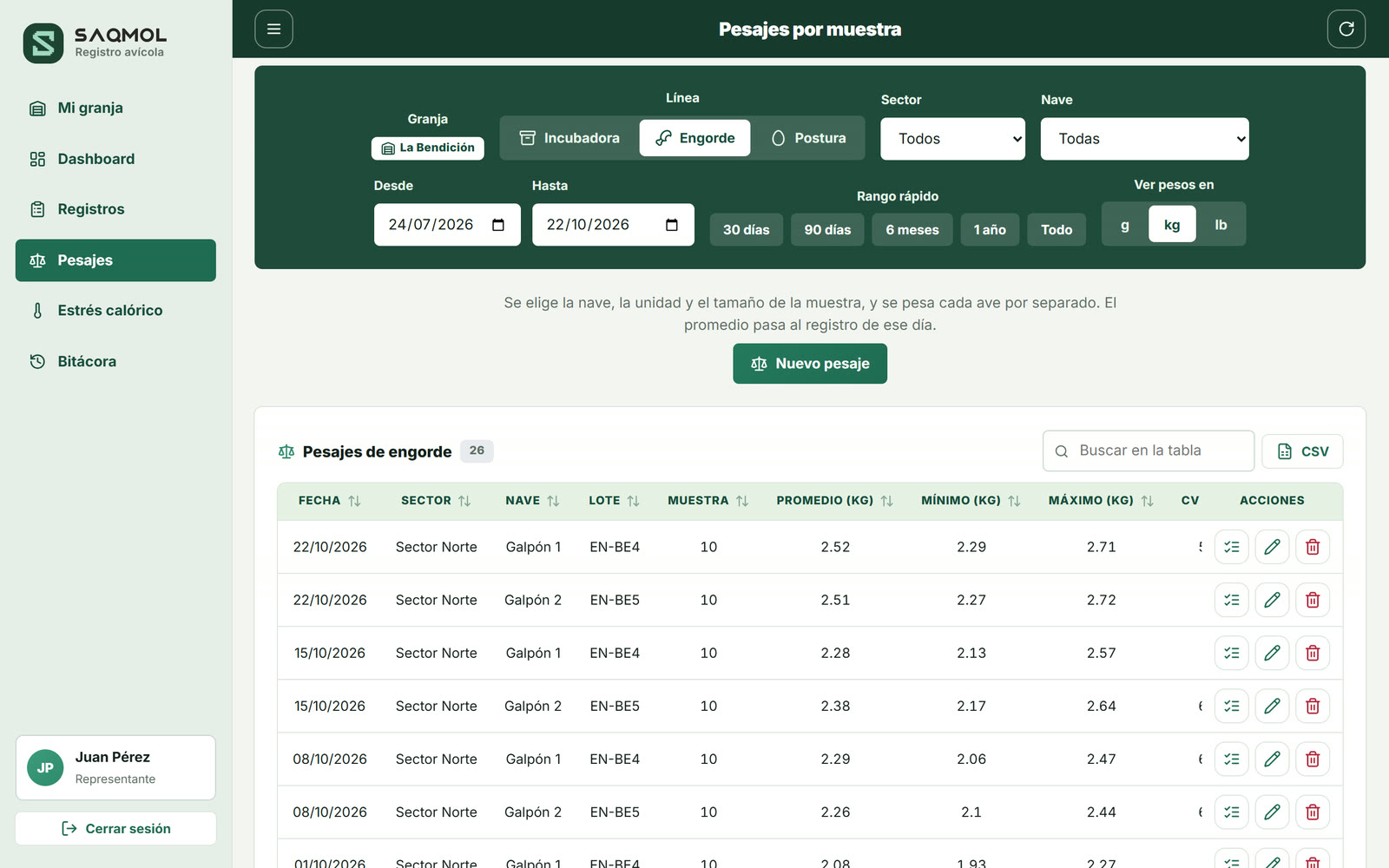 Tabla de pesajes de engorde con conversión